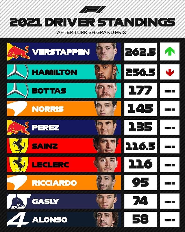 Driver's standings