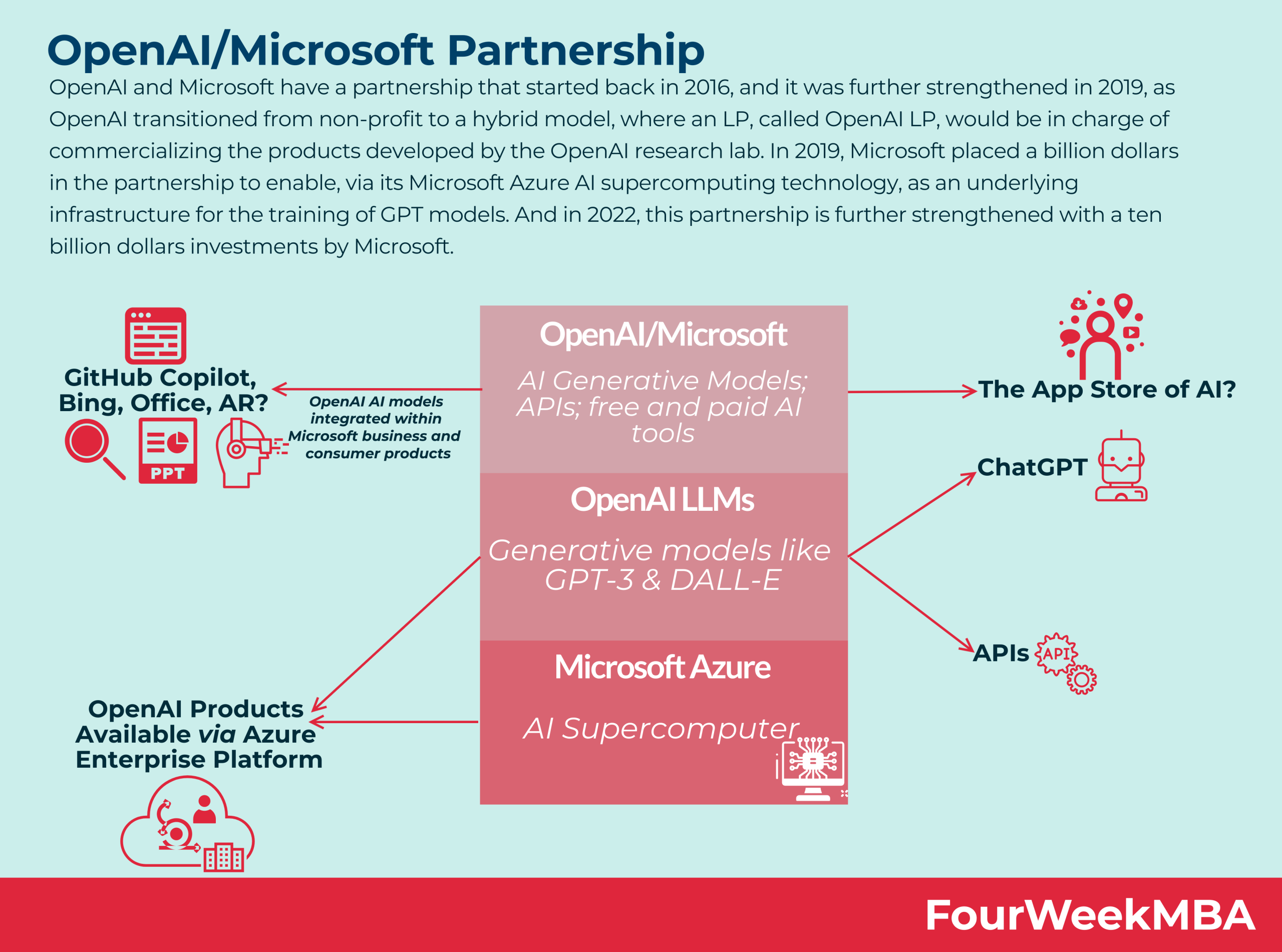Unleashing the Power of AI: Microsoft Monetizes OpenAI Partnership with Revolutionary Products and Solutions 13